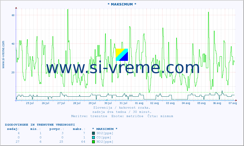 POVPREČJE :: * MAKSIMUM * :: SO2 | CO | O3 | NO2 :: zadnja dva tedna / 30 minut.