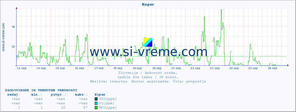 POVPREČJE :: Koper :: SO2 | CO | O3 | NO2 :: zadnja dva tedna / 30 minut.