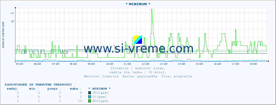 POVPREČJE :: * MINIMUM * :: SO2 | CO | O3 | NO2 :: zadnja dva tedna / 30 minut.