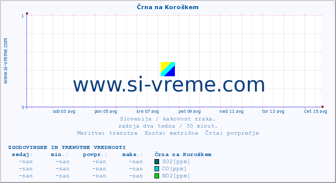 POVPREČJE :: Črna na Koroškem :: SO2 | CO | O3 | NO2 :: zadnja dva tedna / 30 minut.