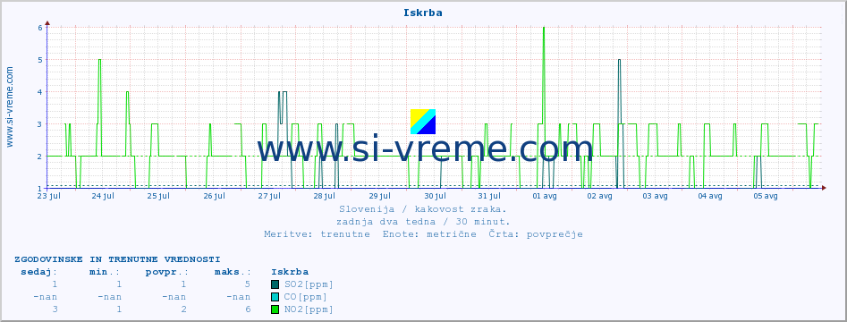 POVPREČJE :: Iskrba :: SO2 | CO | O3 | NO2 :: zadnja dva tedna / 30 minut.