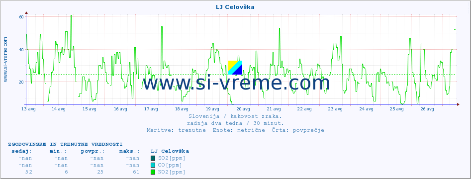 POVPREČJE :: LJ Celovška :: SO2 | CO | O3 | NO2 :: zadnja dva tedna / 30 minut.