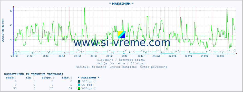 POVPREČJE :: * MAKSIMUM * :: SO2 | CO | O3 | NO2 :: zadnja dva tedna / 30 minut.