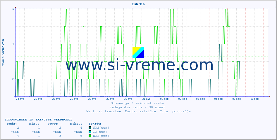 POVPREČJE :: Iskrba :: SO2 | CO | O3 | NO2 :: zadnja dva tedna / 30 minut.