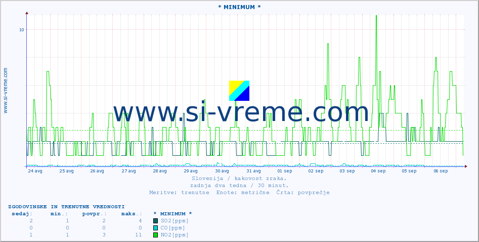 POVPREČJE :: * MINIMUM * :: SO2 | CO | O3 | NO2 :: zadnja dva tedna / 30 minut.