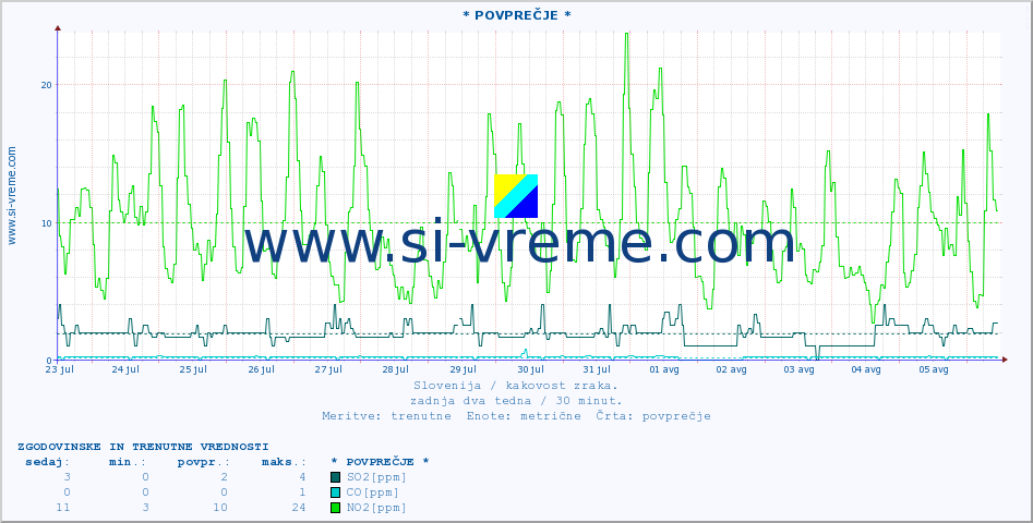 POVPREČJE :: * POVPREČJE * :: SO2 | CO | O3 | NO2 :: zadnja dva tedna / 30 minut.
