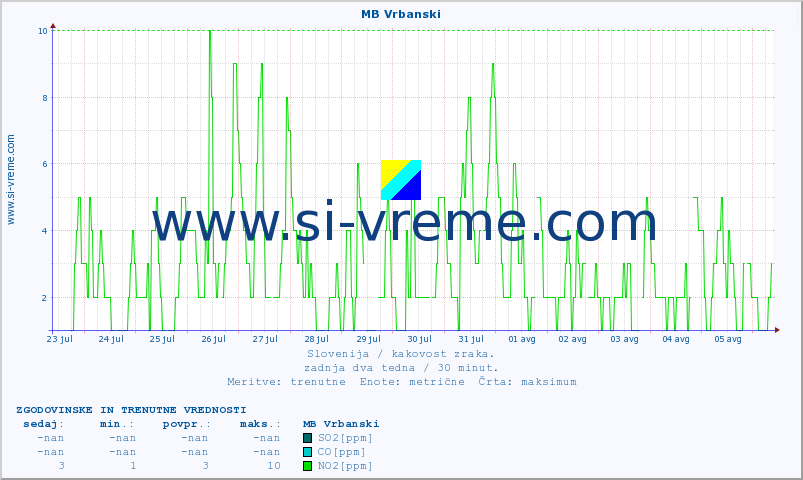 POVPREČJE :: MB Vrbanski :: SO2 | CO | O3 | NO2 :: zadnja dva tedna / 30 minut.