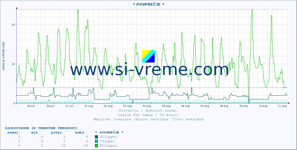 POVPREČJE :: * POVPREČJE * :: SO2 | CO | O3 | NO2 :: zadnja dva tedna / 30 minut.