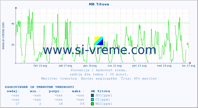 POVPREČJE :: MB Titova :: SO2 | CO | O3 | NO2 :: zadnja dva tedna / 30 minut.