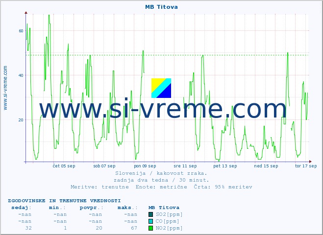 POVPREČJE :: MB Titova :: SO2 | CO | O3 | NO2 :: zadnja dva tedna / 30 minut.