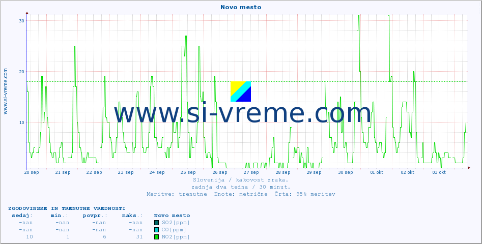 POVPREČJE :: Novo mesto :: SO2 | CO | O3 | NO2 :: zadnja dva tedna / 30 minut.
