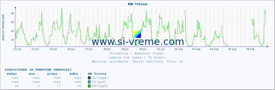 POVPREČJE :: MB Titova :: SO2 | CO | O3 | NO2 :: zadnja dva tedna / 30 minut.