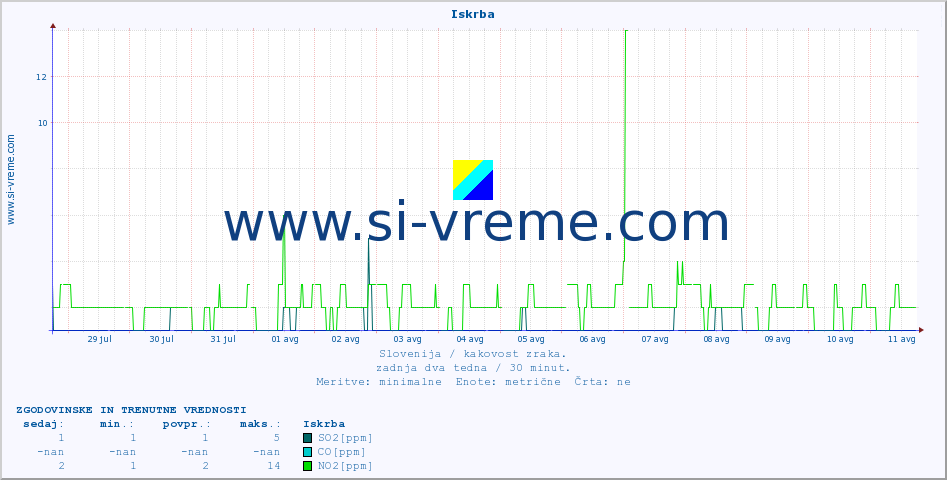 POVPREČJE :: Iskrba :: SO2 | CO | O3 | NO2 :: zadnja dva tedna / 30 minut.