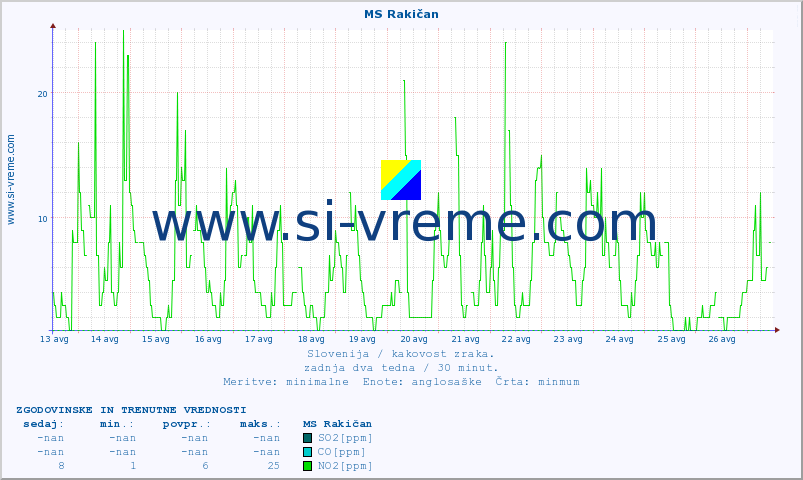 POVPREČJE :: MS Rakičan :: SO2 | CO | O3 | NO2 :: zadnja dva tedna / 30 minut.