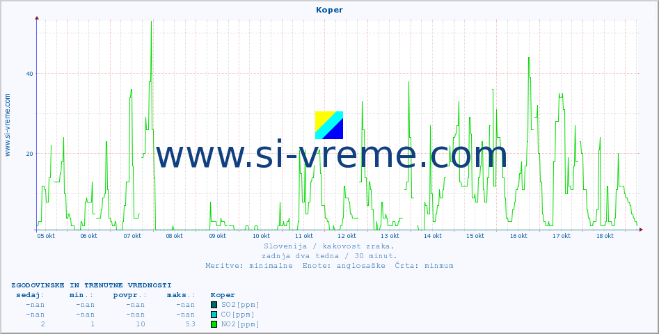 POVPREČJE :: Koper :: SO2 | CO | O3 | NO2 :: zadnja dva tedna / 30 minut.