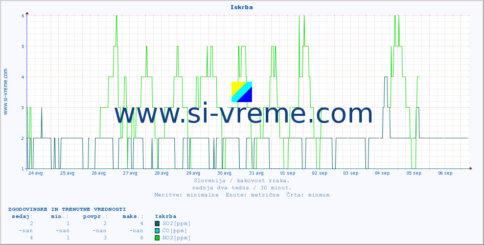 POVPREČJE :: Iskrba :: SO2 | CO | O3 | NO2 :: zadnja dva tedna / 30 minut.