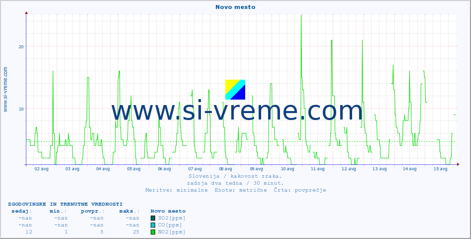 POVPREČJE :: Novo mesto :: SO2 | CO | O3 | NO2 :: zadnja dva tedna / 30 minut.