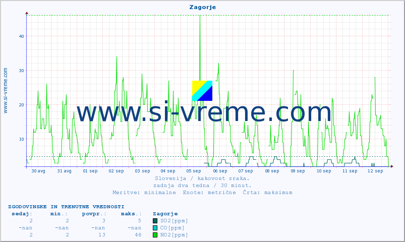 POVPREČJE :: Zagorje :: SO2 | CO | O3 | NO2 :: zadnja dva tedna / 30 minut.