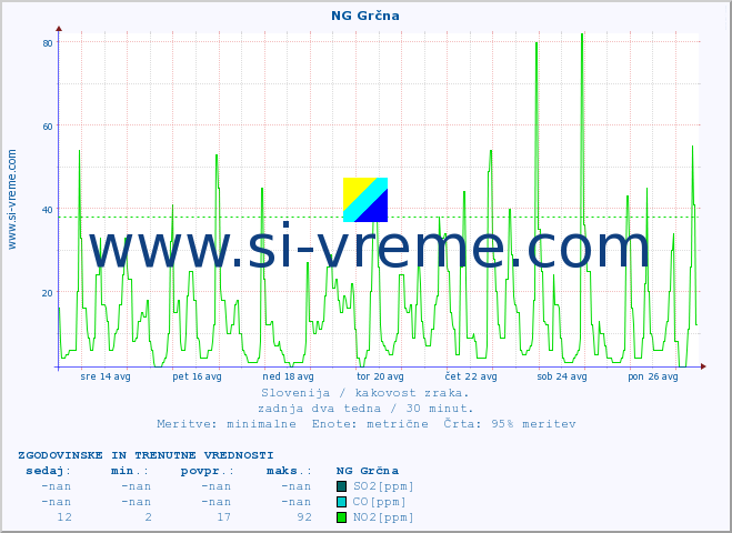 POVPREČJE :: NG Grčna :: SO2 | CO | O3 | NO2 :: zadnja dva tedna / 30 minut.