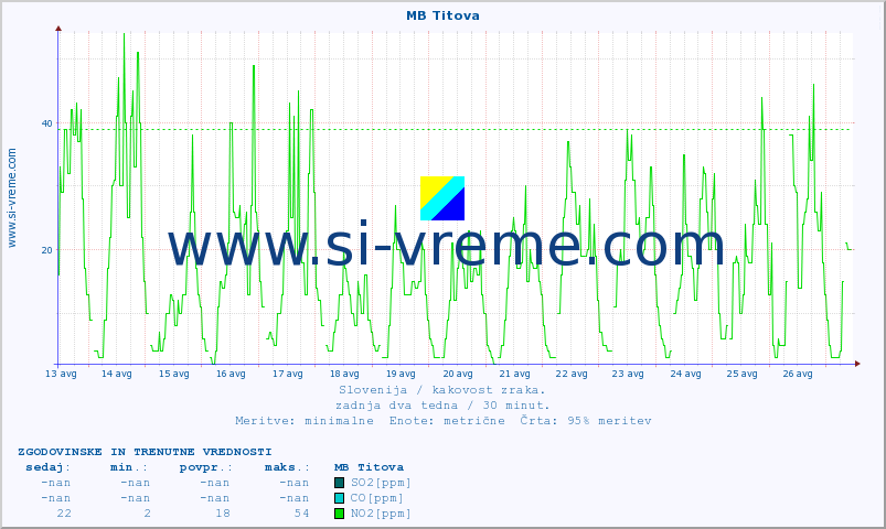POVPREČJE :: MB Titova :: SO2 | CO | O3 | NO2 :: zadnja dva tedna / 30 minut.