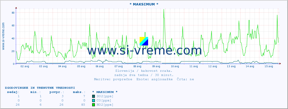 POVPREČJE :: * MAKSIMUM * :: SO2 | CO | O3 | NO2 :: zadnja dva tedna / 30 minut.