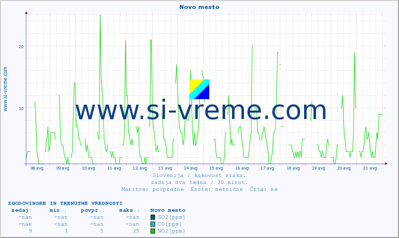 POVPREČJE :: Novo mesto :: SO2 | CO | O3 | NO2 :: zadnja dva tedna / 30 minut.