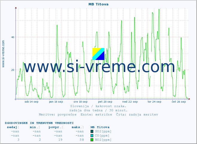 POVPREČJE :: MB Titova :: SO2 | CO | O3 | NO2 :: zadnja dva tedna / 30 minut.