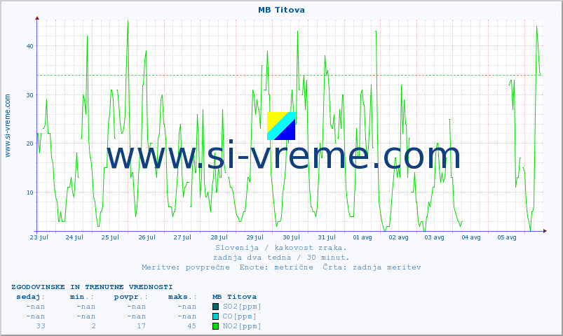 POVPREČJE :: MB Titova :: SO2 | CO | O3 | NO2 :: zadnja dva tedna / 30 minut.