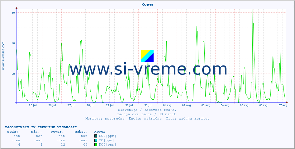 POVPREČJE :: Koper :: SO2 | CO | O3 | NO2 :: zadnja dva tedna / 30 minut.