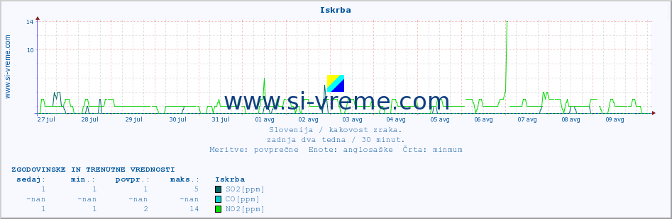 POVPREČJE :: Iskrba :: SO2 | CO | O3 | NO2 :: zadnja dva tedna / 30 minut.