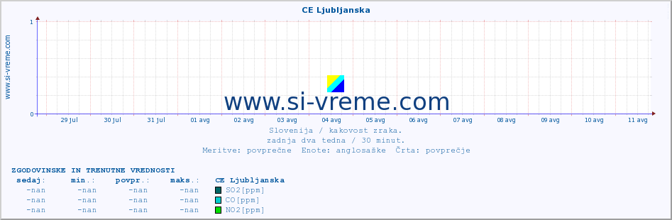 POVPREČJE :: CE Ljubljanska :: SO2 | CO | O3 | NO2 :: zadnja dva tedna / 30 minut.