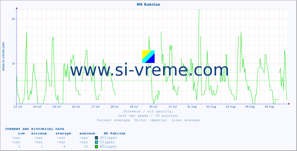  :: MS Rakičan :: SO2 | CO | O3 | NO2 :: last two weeks / 30 minutes.