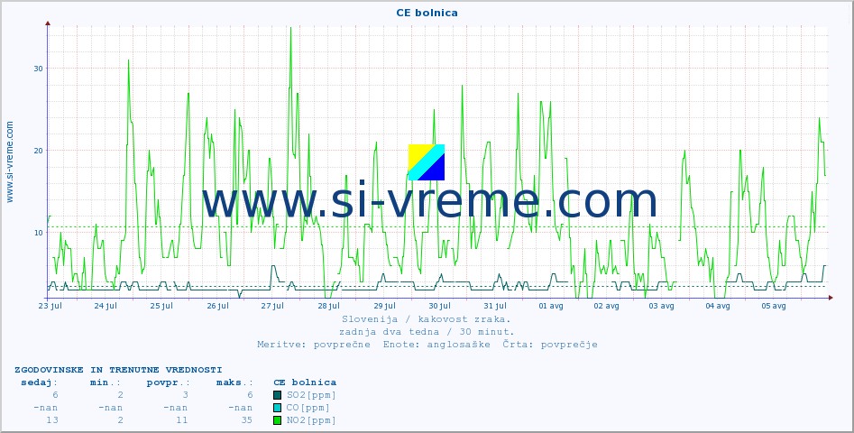POVPREČJE :: CE bolnica :: SO2 | CO | O3 | NO2 :: zadnja dva tedna / 30 minut.
