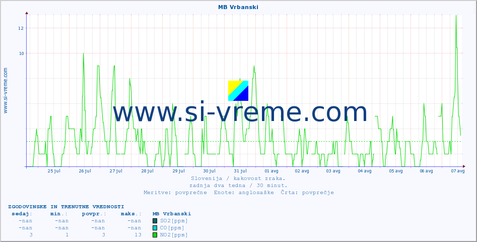 POVPREČJE :: MB Vrbanski :: SO2 | CO | O3 | NO2 :: zadnja dva tedna / 30 minut.