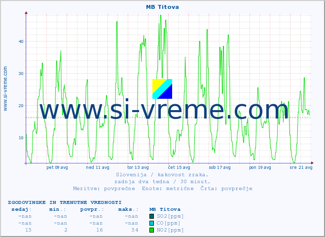 POVPREČJE :: MB Titova :: SO2 | CO | O3 | NO2 :: zadnja dva tedna / 30 minut.