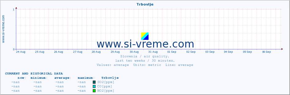  :: Trbovlje :: SO2 | CO | O3 | NO2 :: last two weeks / 30 minutes.