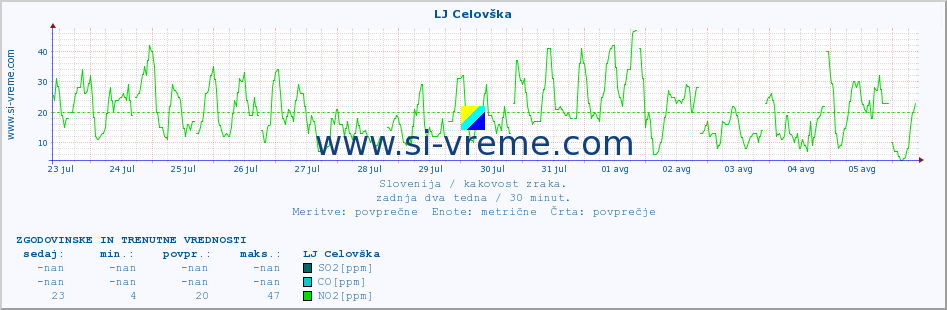 POVPREČJE :: LJ Celovška :: SO2 | CO | O3 | NO2 :: zadnja dva tedna / 30 minut.