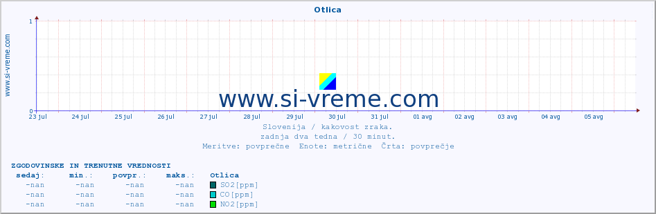 POVPREČJE :: Otlica :: SO2 | CO | O3 | NO2 :: zadnja dva tedna / 30 minut.