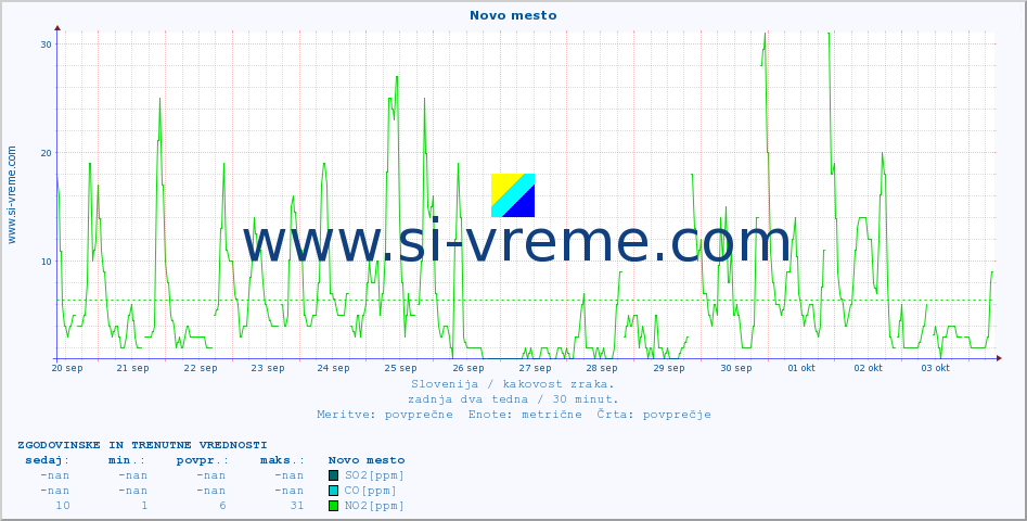 POVPREČJE :: Novo mesto :: SO2 | CO | O3 | NO2 :: zadnja dva tedna / 30 minut.