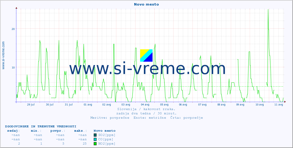 POVPREČJE :: Novo mesto :: SO2 | CO | O3 | NO2 :: zadnja dva tedna / 30 minut.