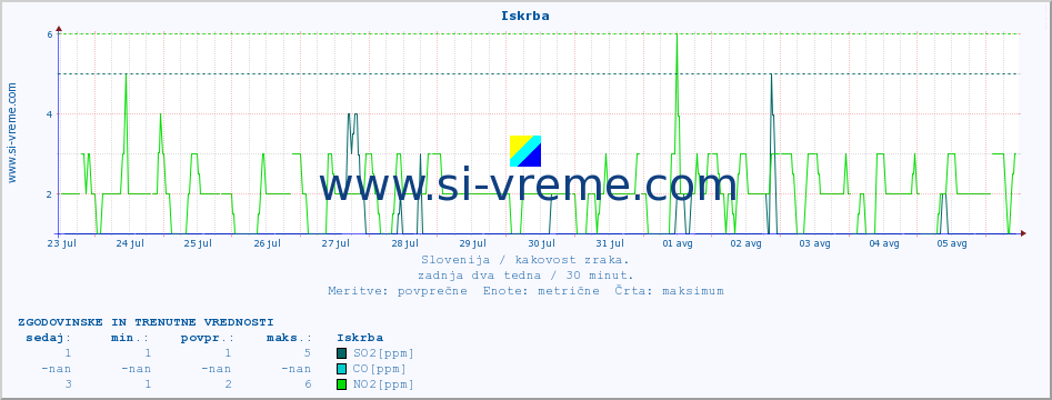 POVPREČJE :: Iskrba :: SO2 | CO | O3 | NO2 :: zadnja dva tedna / 30 minut.