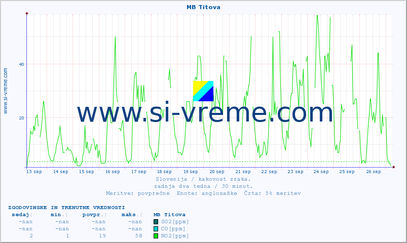POVPREČJE :: MB Titova :: SO2 | CO | O3 | NO2 :: zadnja dva tedna / 30 minut.