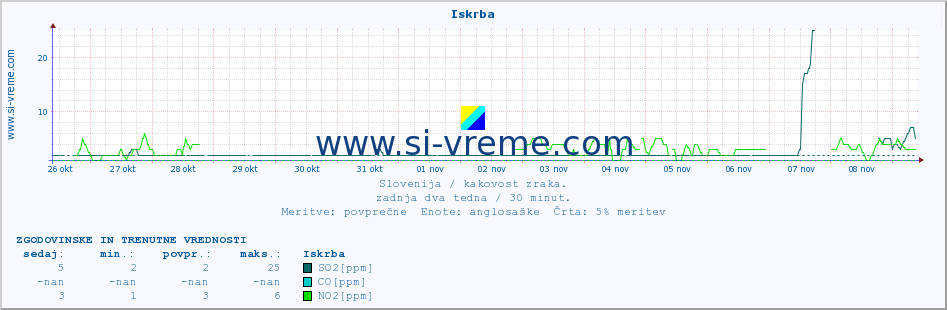 POVPREČJE :: Iskrba :: SO2 | CO | O3 | NO2 :: zadnja dva tedna / 30 minut.