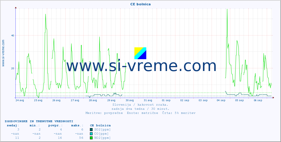 POVPREČJE :: CE bolnica :: SO2 | CO | O3 | NO2 :: zadnja dva tedna / 30 minut.