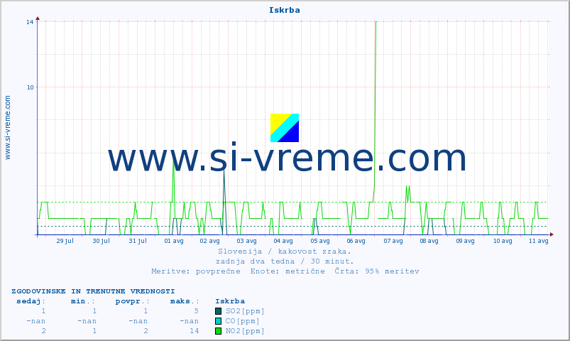 POVPREČJE :: Iskrba :: SO2 | CO | O3 | NO2 :: zadnja dva tedna / 30 minut.