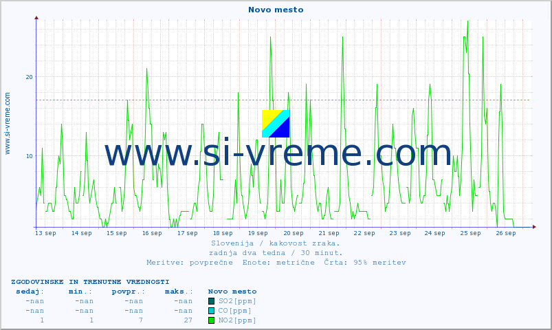 POVPREČJE :: Novo mesto :: SO2 | CO | O3 | NO2 :: zadnja dva tedna / 30 minut.