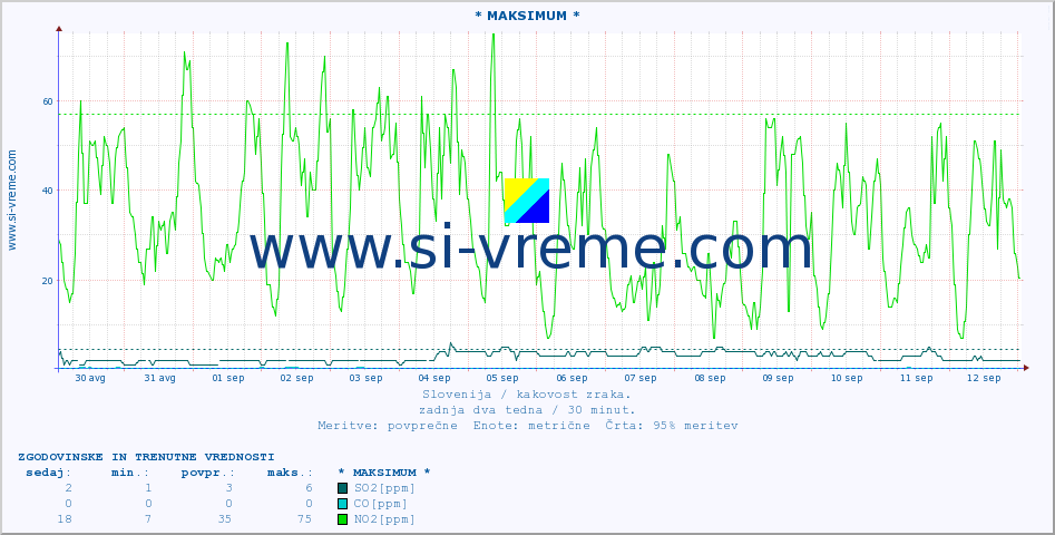 POVPREČJE :: * MAKSIMUM * :: SO2 | CO | O3 | NO2 :: zadnja dva tedna / 30 minut.