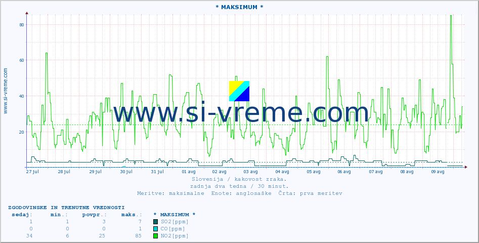 POVPREČJE :: * MAKSIMUM * :: SO2 | CO | O3 | NO2 :: zadnja dva tedna / 30 minut.