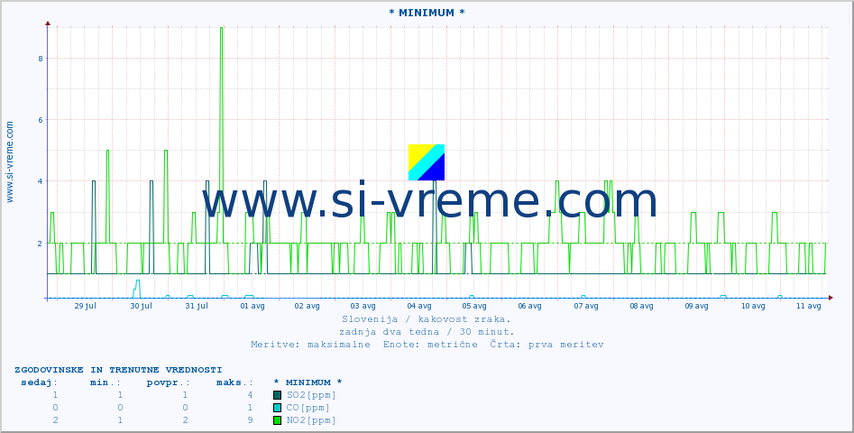 POVPREČJE :: * MINIMUM * :: SO2 | CO | O3 | NO2 :: zadnja dva tedna / 30 minut.