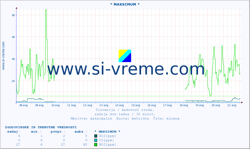 POVPREČJE :: * MAKSIMUM * :: SO2 | CO | O3 | NO2 :: zadnja dva tedna / 30 minut.